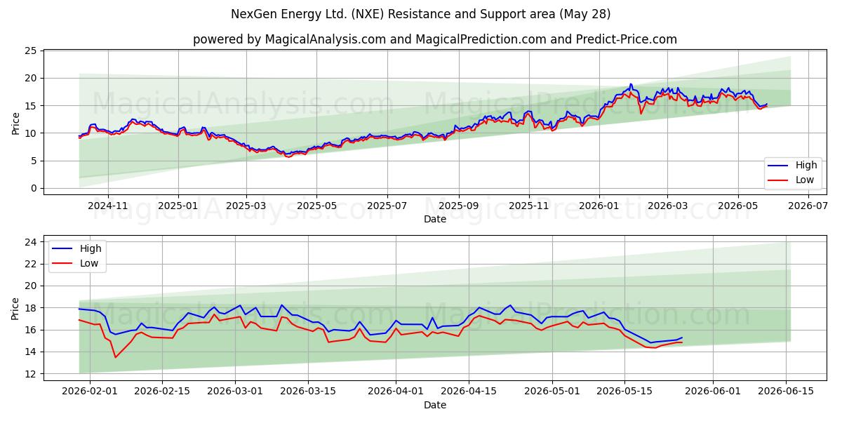  NexGen Energy Ltd. (NXE) Support and Resistance area (27 May) 