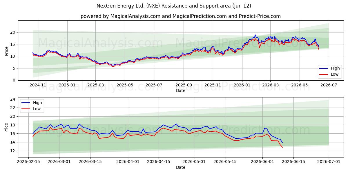  NexGen Energy Ltd. (NXE) Support and Resistance area (11 Jun) 