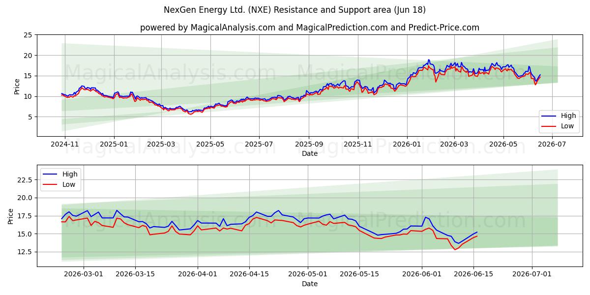  NexGen Energy Ltd. (NXE) Support and Resistance area (17 Jun) 