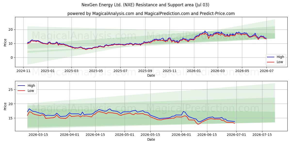  NexGen Energy Ltd. (NXE) Support and Resistance area (02 Jul) 