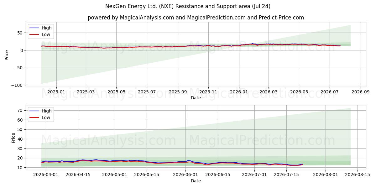  NexGen Energy Ltd. (NXE) Support and Resistance area (23 Jul) 