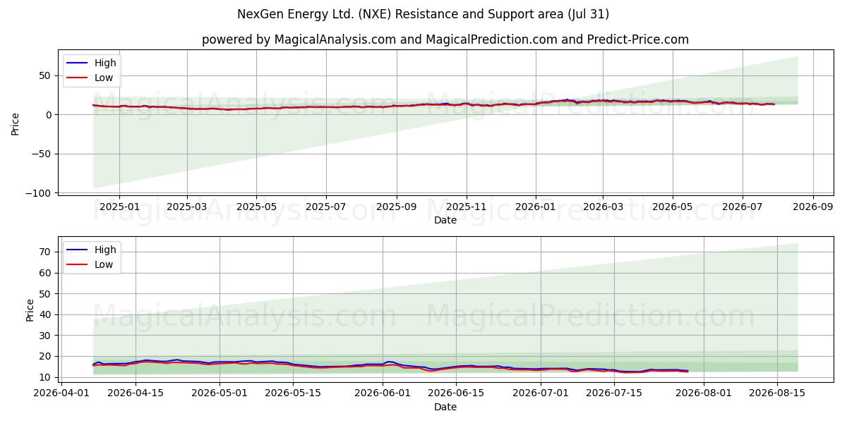  NexGen Energy Ltd. (NXE) Support and Resistance area (30 Jul) 