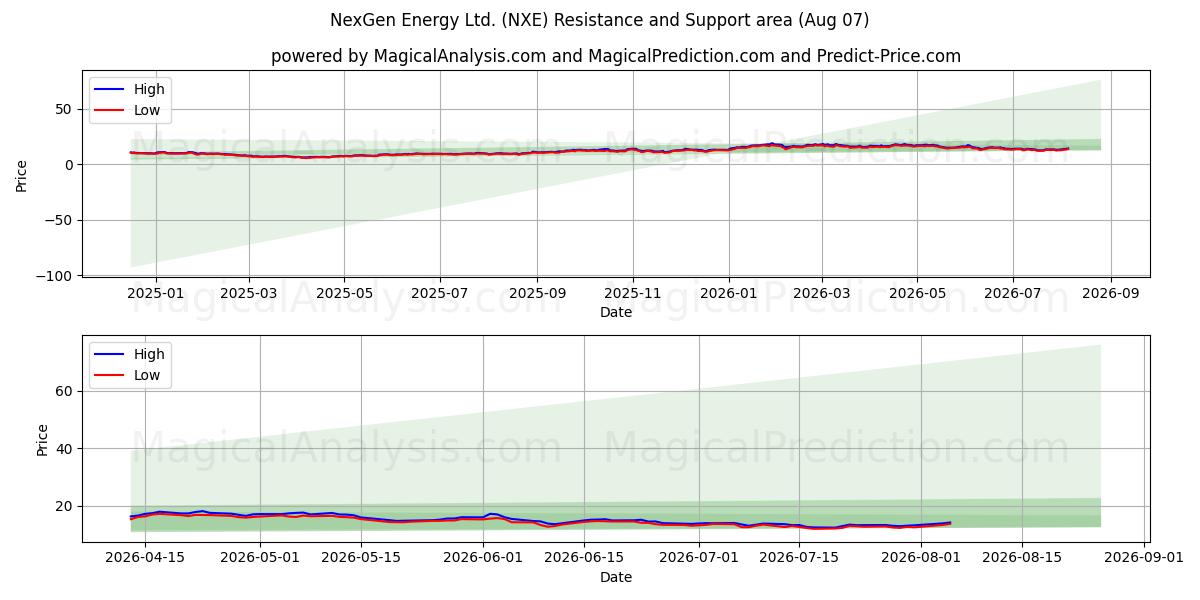  NexGen Energy Ltd. (NXE) Support and Resistance area (06 Aug) 