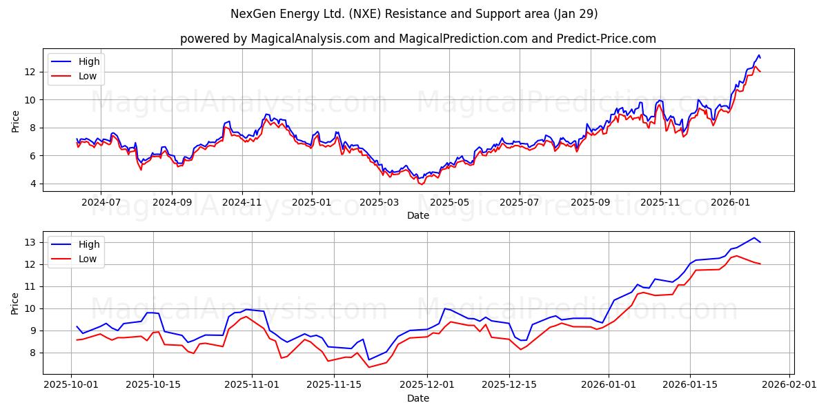  NexGen Energy Ltd. (NXE) Support and Resistance area (28 Jan) 