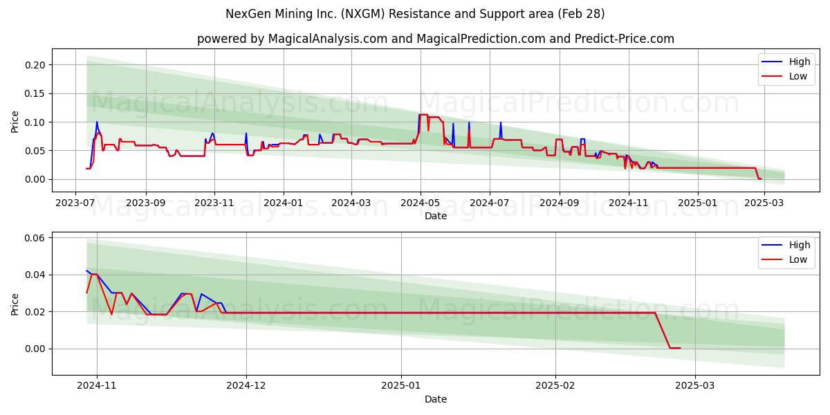  NexGen Mining Inc. (NXGM) Support and Resistance area (14 Mar) 