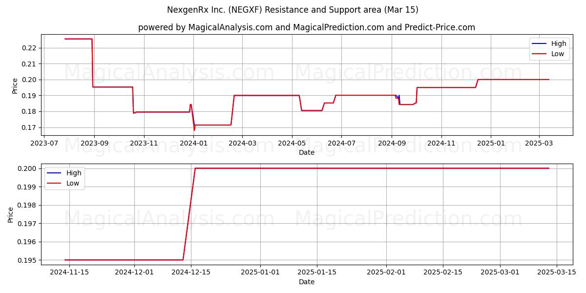  NexgenRx Inc. (NEGXF) Support and Resistance area (15 Mar) 