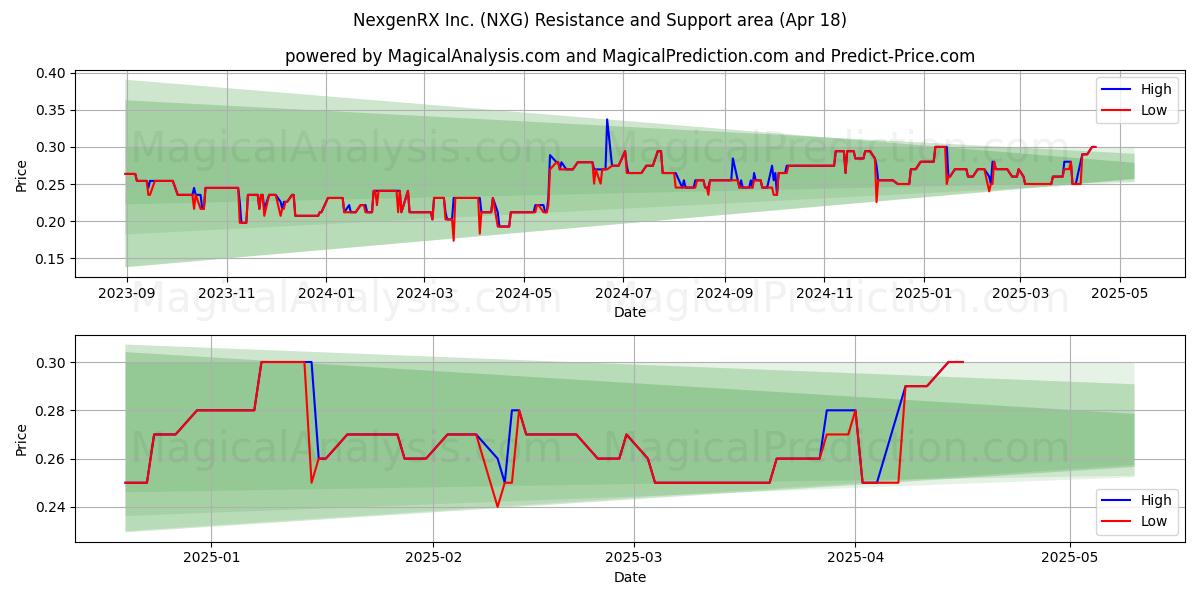  NexgenRX Inc. (NXG) Support and Resistance area (18 Apr) 
