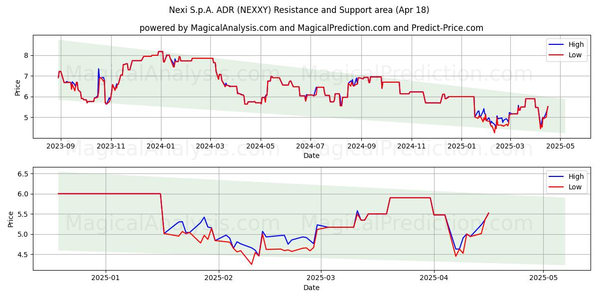 Nexi S.p.A. ADR (NEXXY) Support and Resistance area (18 Apr) 