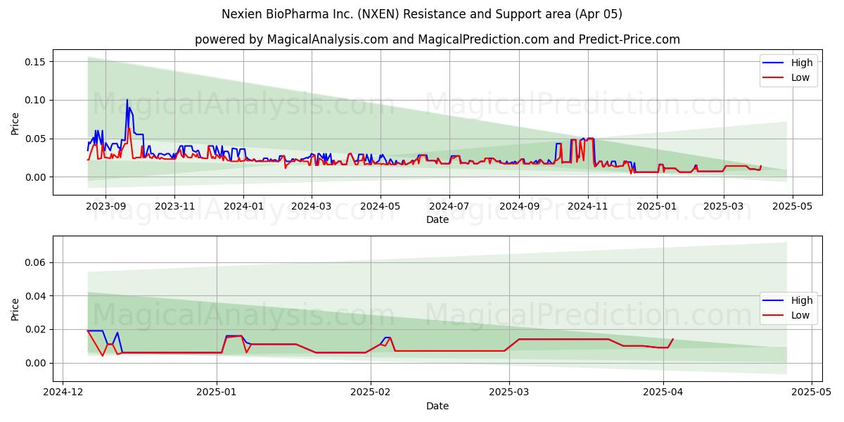  Nexien BioPharma Inc. (NXEN) Support and Resistance area (05 Apr) 
