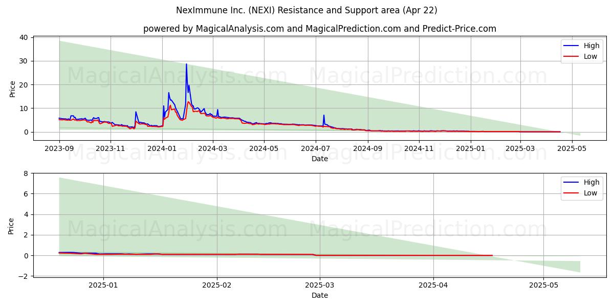  NexImmune Inc. (NEXI) Support and Resistance area (22 Apr) 