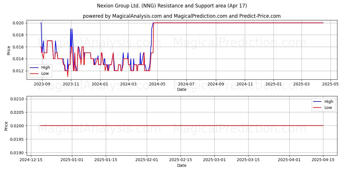  Nexion Group Ltd. (NNG) Support and Resistance area (17 Apr) 