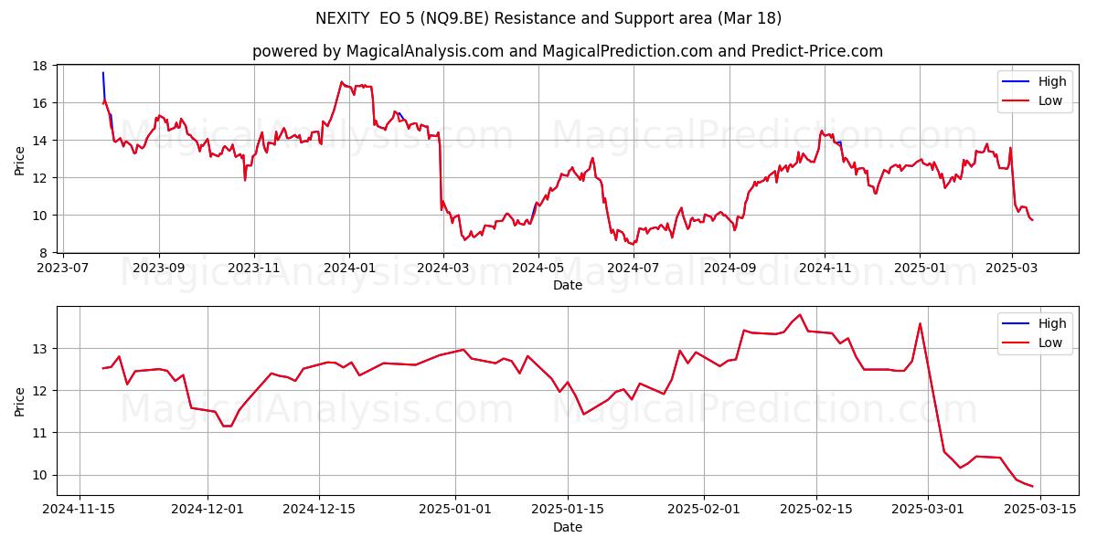  NEXITY  EO 5 (NQ9.BE) Support and Resistance area (18 Mar) 