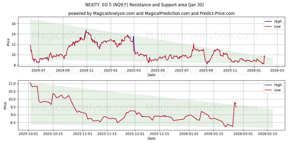  NEXITY  EO 5 (NQ9.F) Support and Resistance area (29 Jan) 
