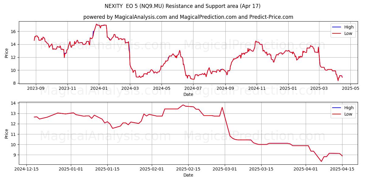  NEXITY  EO 5 (NQ9.MU) Support and Resistance area (17 Apr) 