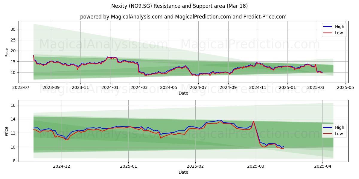  Nexity (NQ9.SG) Support and Resistance area (18 Mar) 