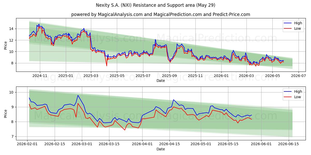  Nexity S.A. (NXI) Support and Resistance area (28 May) 