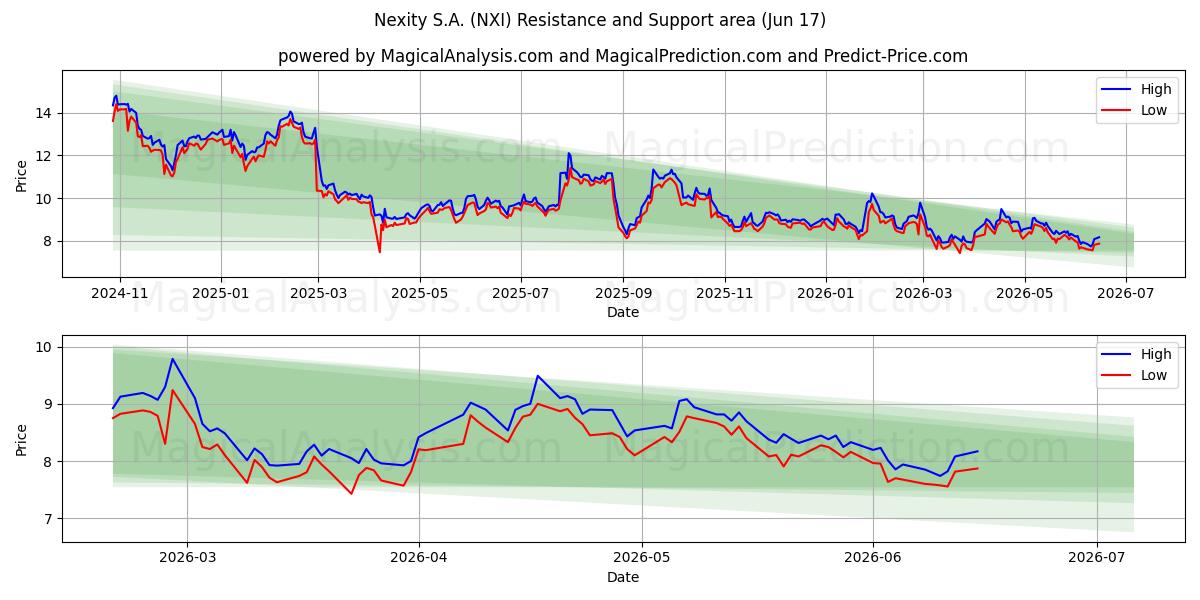  Nexity S.A. (NXI) Support and Resistance area (09 Jun) 