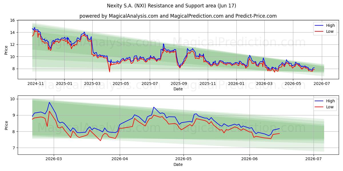  Nexity S.A. (NXI) Support and Resistance area (11 Jun) 