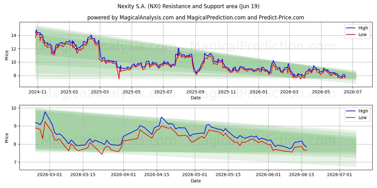  Nexity S.A. (NXI) Support and Resistance area (18 Jun) 