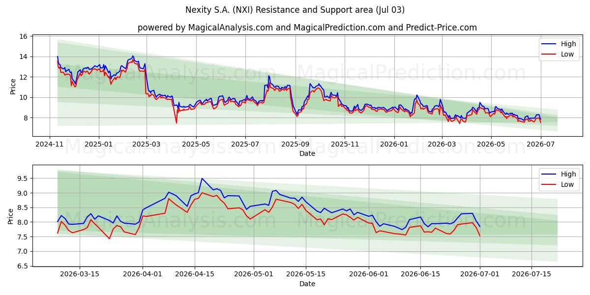  Nexity S.A. (NXI) Support and Resistance area (02 Jul) 
