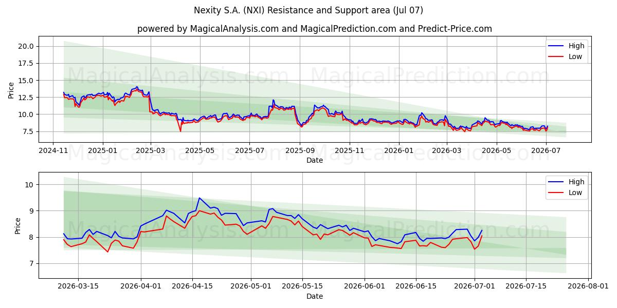  Nexity S.A. (NXI) Support and Resistance area (06 Jul) 