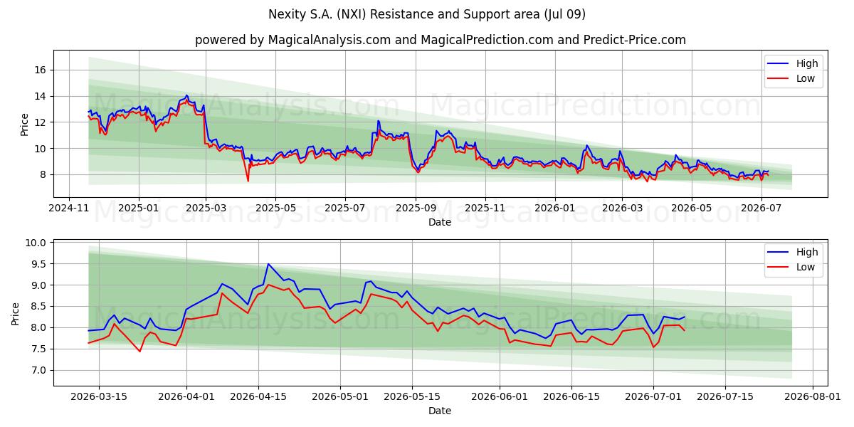  Nexity S.A. (NXI) Support and Resistance area (08 Jul) 