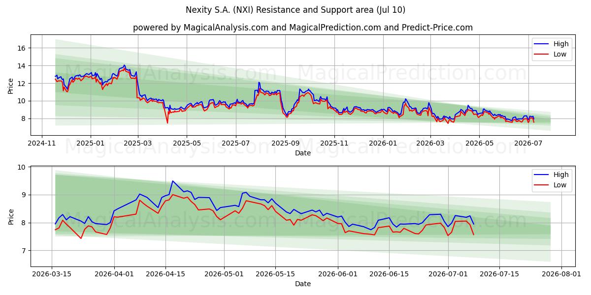  Nexity S.A. (NXI) Support and Resistance area (09 Jul) 