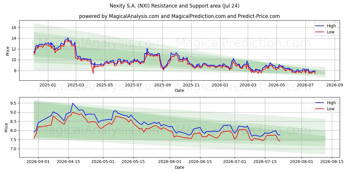  Nexity S.A. (NXI) Support and Resistance area (23 Jul) 