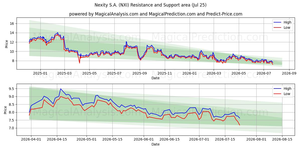  Nexity S.A. (NXI) Support and Resistance area (24 Jul) 