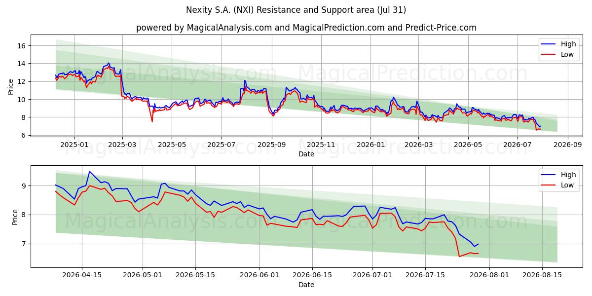  Nexity S.A. (NXI) Support and Resistance area (30 Jul) 
