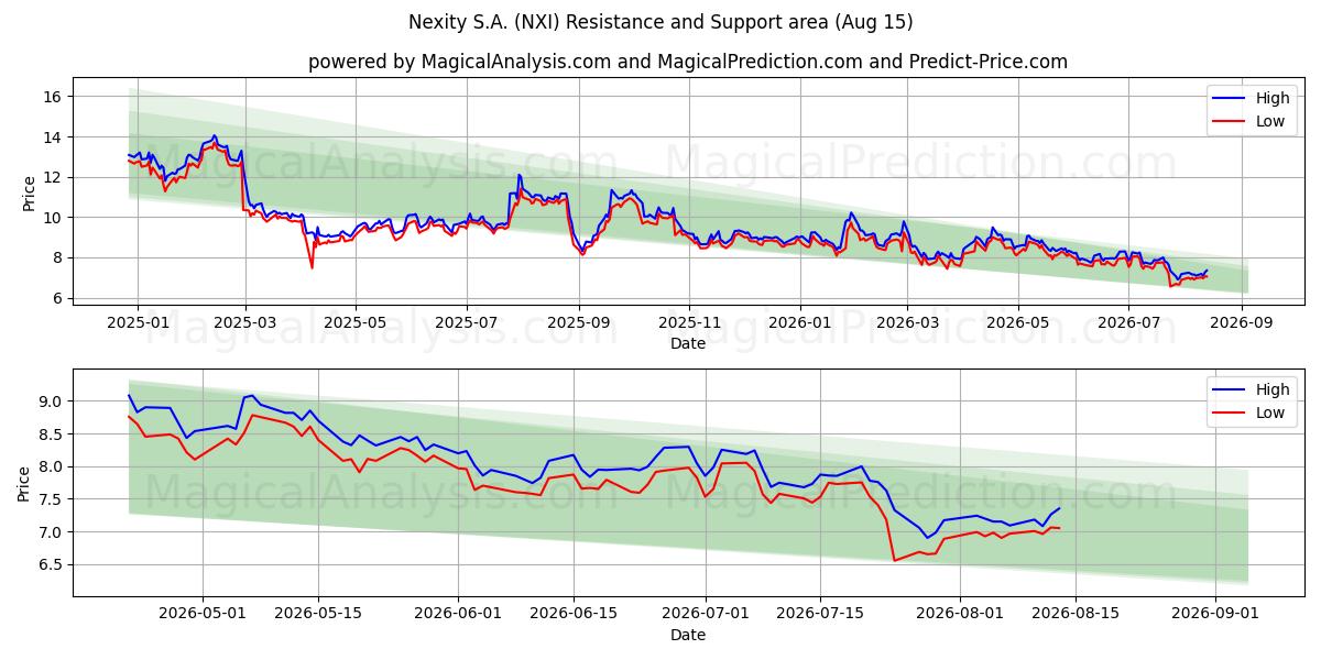  Nexity S.A. (NXI) Support and Resistance area (14 Aug) 