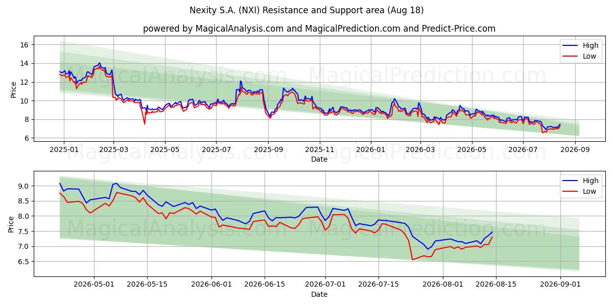  Nexity S.A. (NXI) Support and Resistance area (17 Aug) 