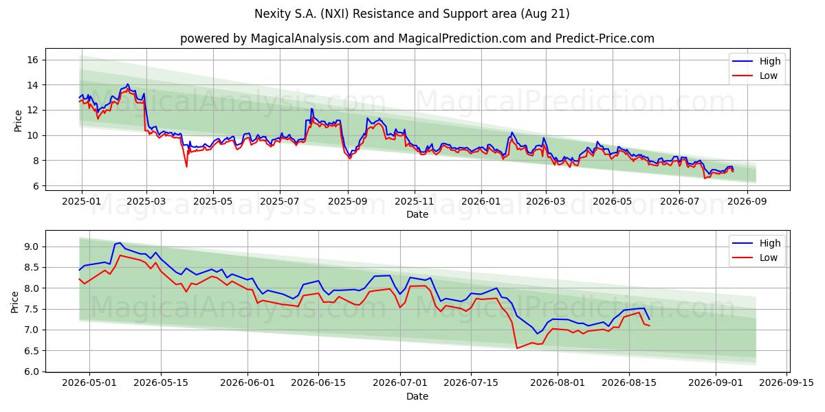  Nexity S.A. (NXI) Support and Resistance area (18 Aug) 