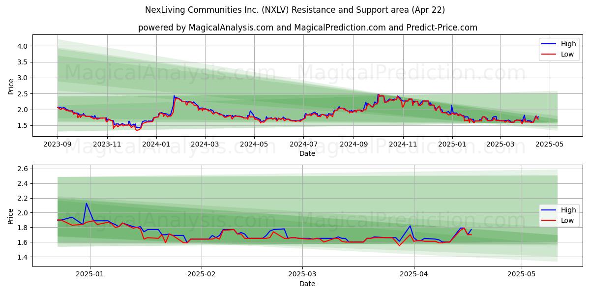  NexLiving Communities Inc. (NXLV) Support and Resistance area (22 Apr) 