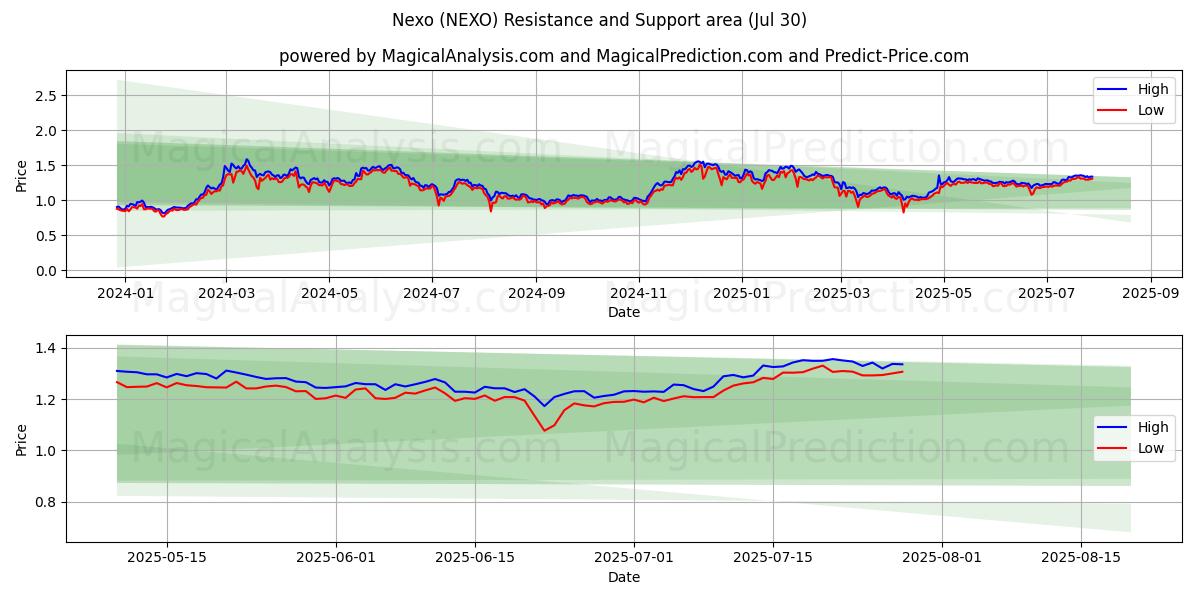  Nexo (NEXO) Support and Resistance area (29 Jul) 