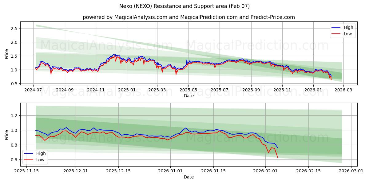  Nexo (NEXO) Support and Resistance area (06 Feb) 