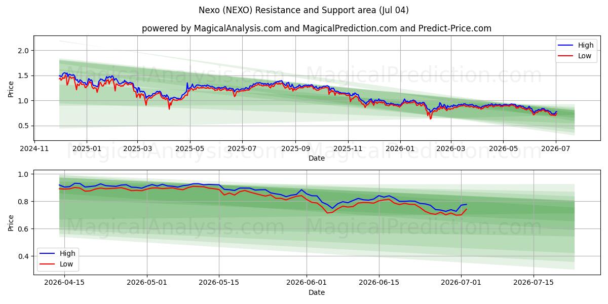  ネクソ (NEXO) Support and Resistance area (03 Jul) 