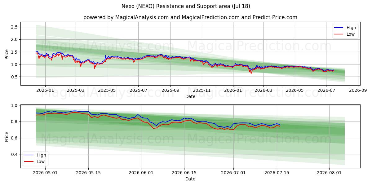  Nexo (NEXO) Support and Resistance area (17 Jul) 