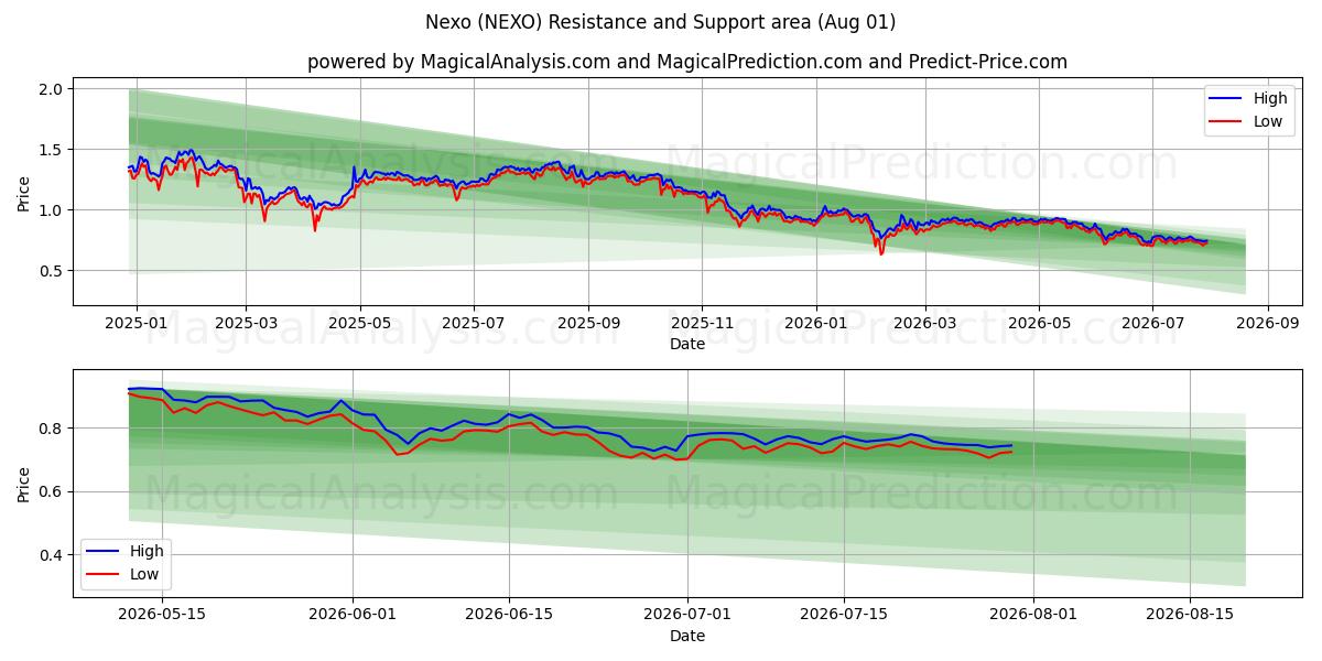  नेक्सो (NEXO) Support and Resistance area (31 Jul) 