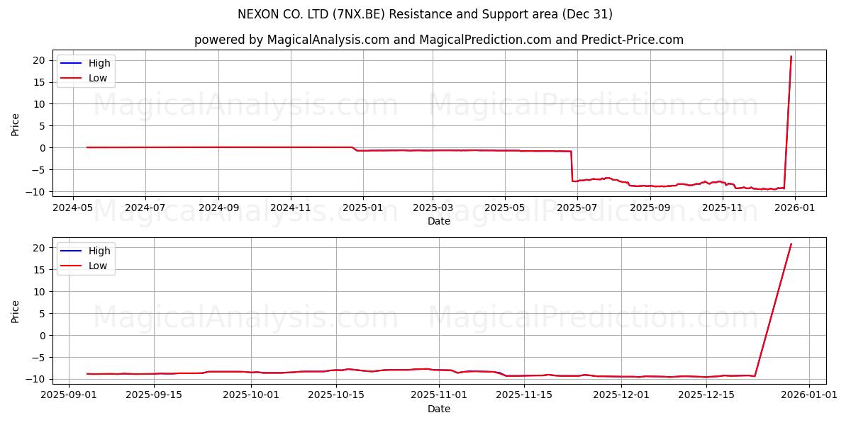  NEXON CO. LTD (7NX.BE) Support and Resistance area (30 Dec) 