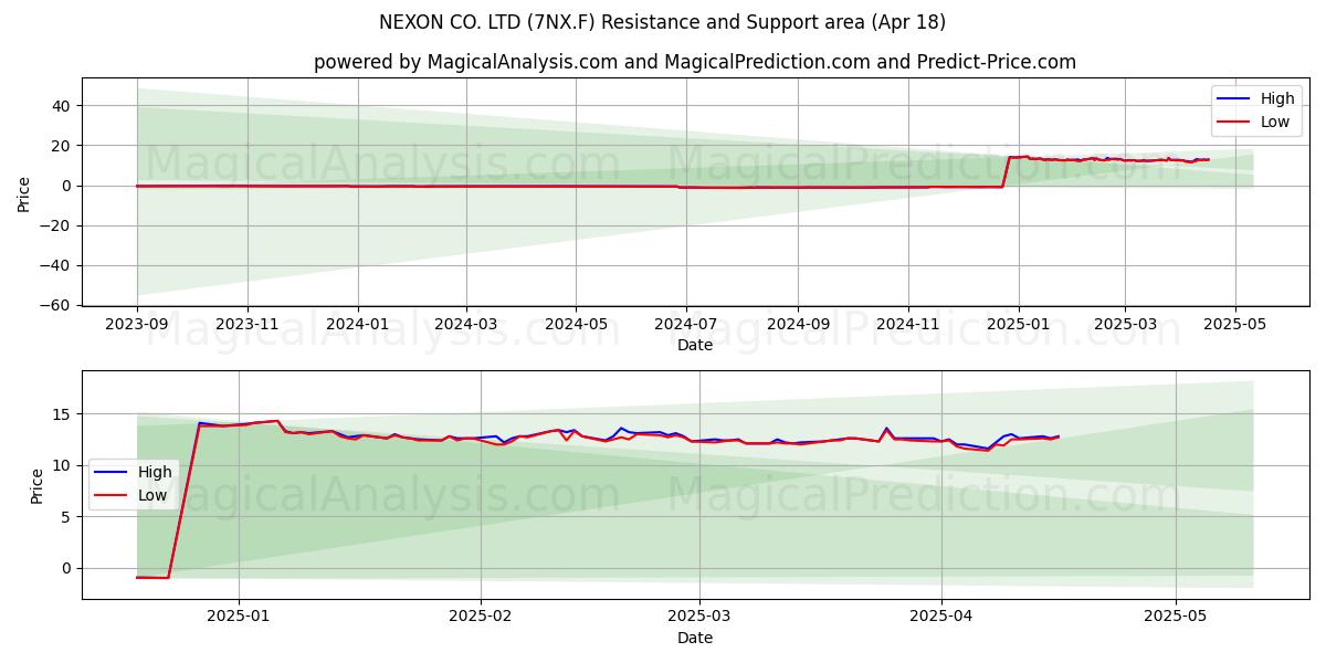  NEXON CO. LTD (7NX.F) Support and Resistance area (18 Apr) 