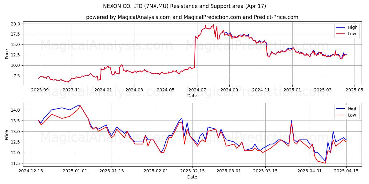  NEXON CO. LTD (7NX.MU) Support and Resistance area (17 Apr) 