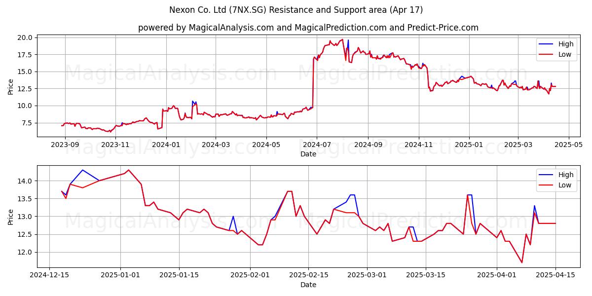  Nexon Co. Ltd (7NX.SG) Support and Resistance area (17 Apr) 