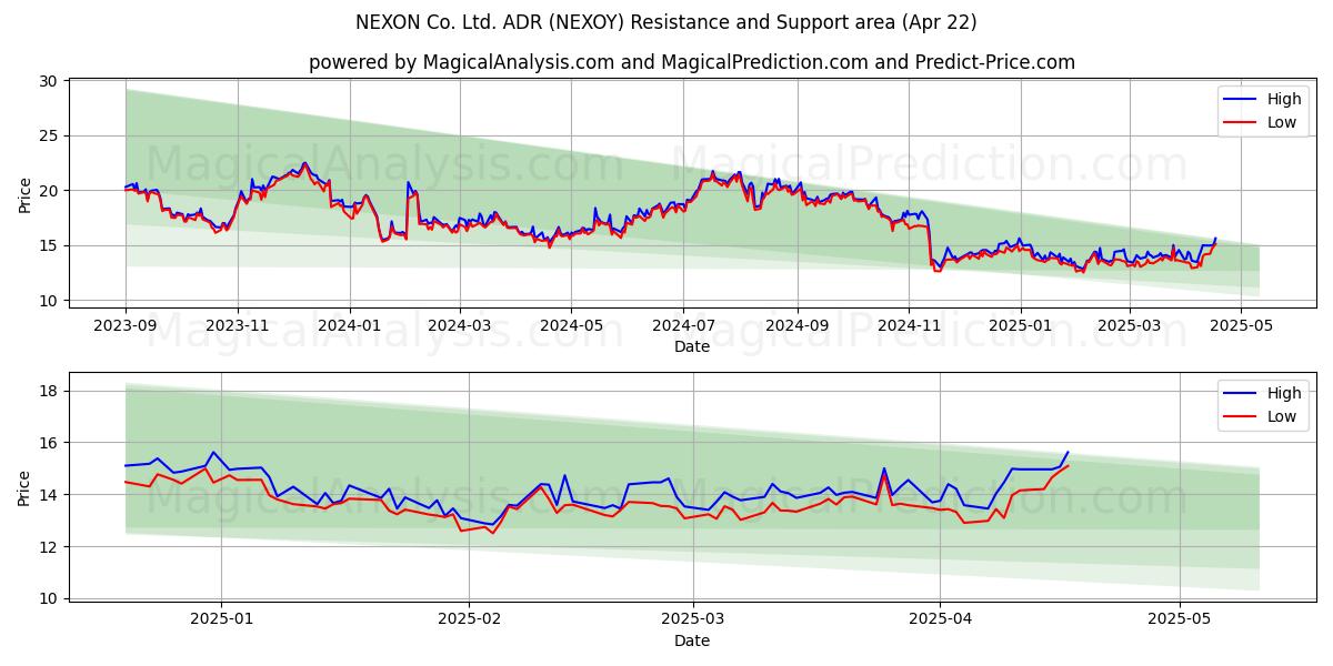  NEXON Co. Ltd. ADR (NEXOY) Support and Resistance area (22 Apr) 