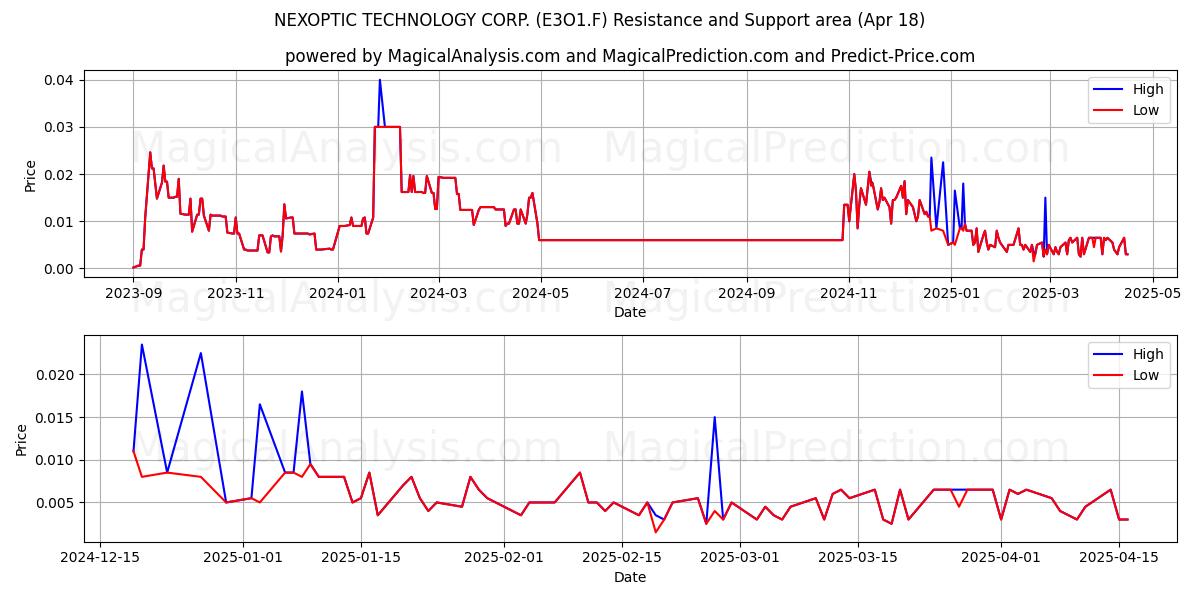  NEXOPTIC TECHNOLOGY CORP. (E3O1.F) Support and Resistance area (18 Apr) 