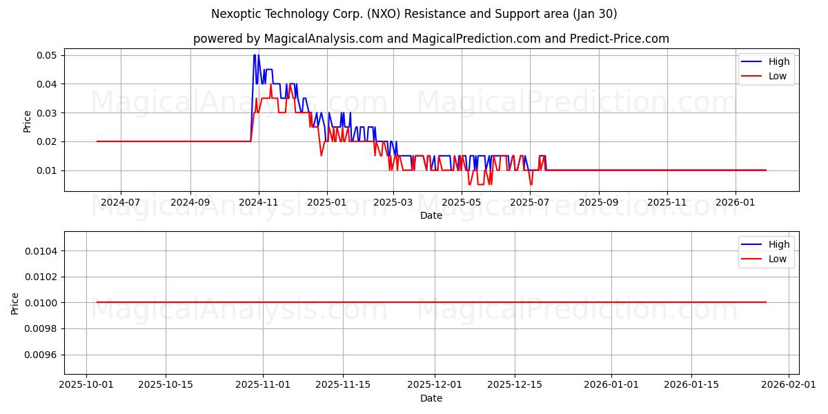  Nexoptic Technology Corp. (NXO) Support and Resistance area (29 Jan) 