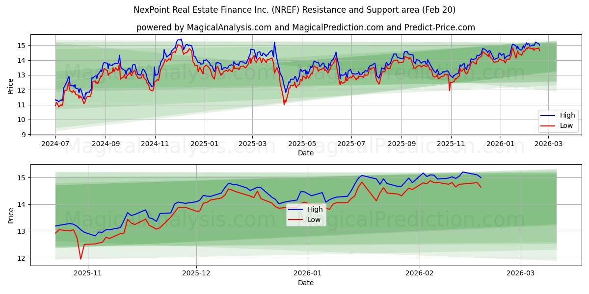  NexPoint Real Estate Finance Inc. (NREF) Support and Resistance area (19 Feb) 
