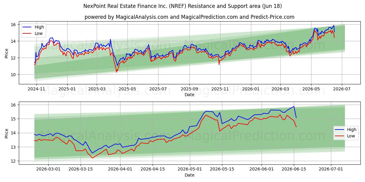  NexPoint Real Estate Finance Inc. (NREF) Support and Resistance area (17 Jun) 