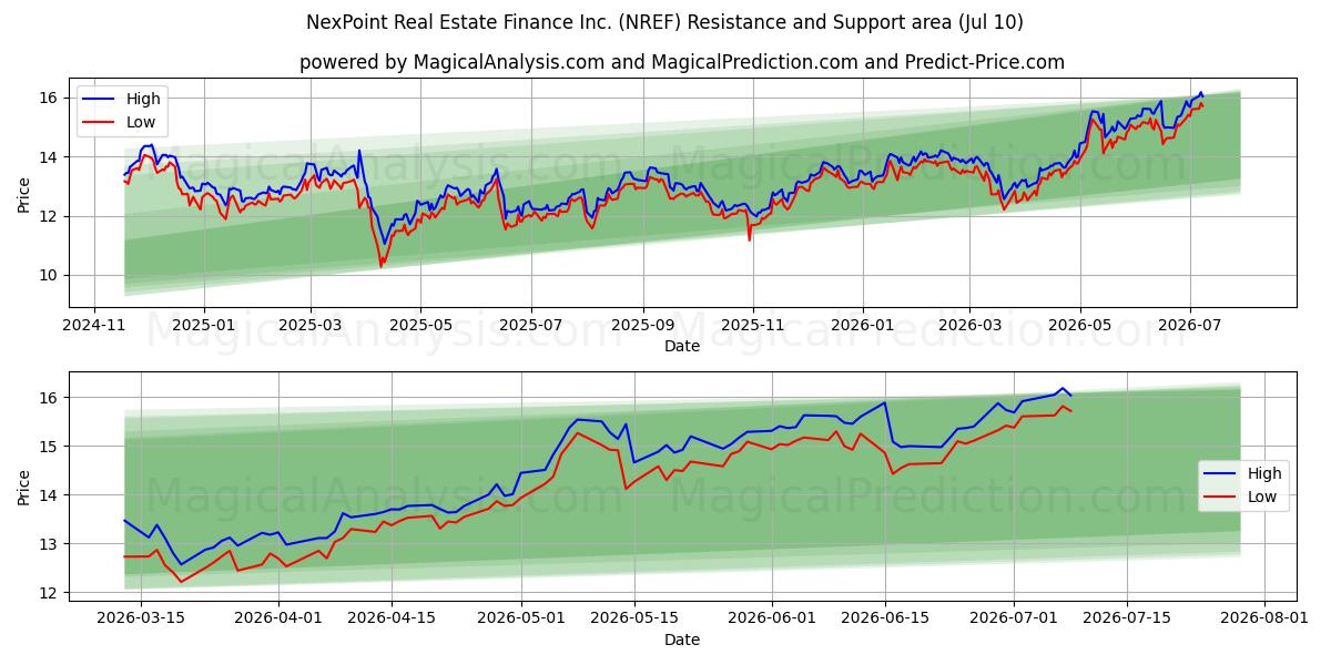  NexPoint Real Estate Finance Inc. (NREF) Support and Resistance area (09 Jul) 