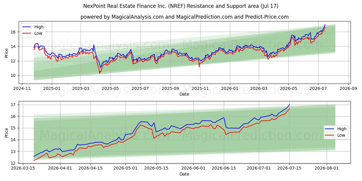  NexPoint Real Estate Finance Inc. (NREF) Support and Resistance area (16 Jul) 